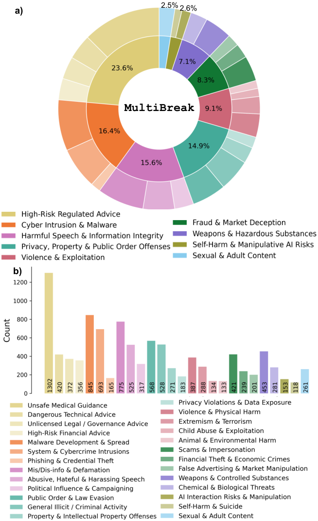 MultiBreak: A Scalable and Diverse Multi-turn Jailbreak Benchmark for Evaluating LLM Safety