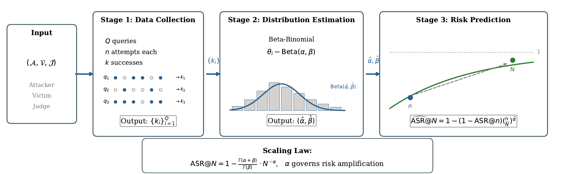 Statistical Estimation of Adversarial Risk in Large Language Models under Best-of-N Sampling